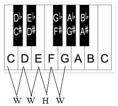 5 Finger major and minor Scales 2