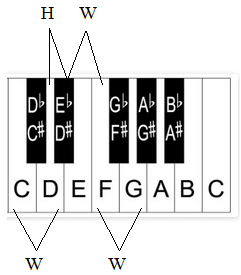 5 Finger major and minor Scales 3