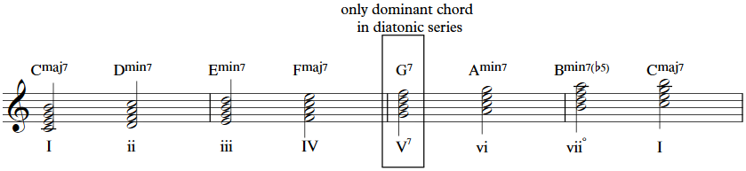 Secondary Dominant Chords 2