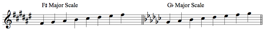 What does the term enharmonic mean 5