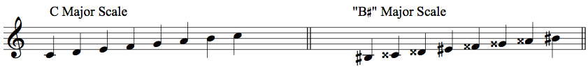 What does the term enharmonic mean 6