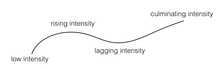 Intensity Curve